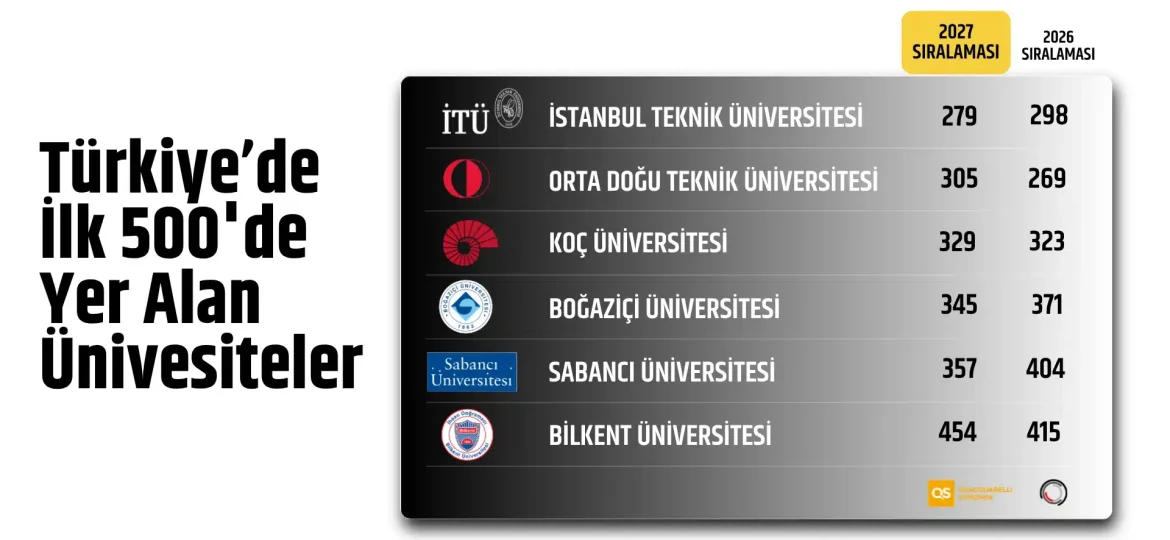 qs türkiye sıralamaları 2027