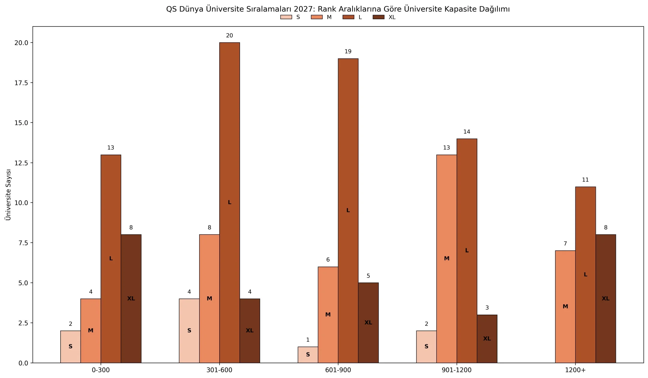 qs 2026 grafik 13 Seçili Ülkelerin Sıralama Aralığına Göre Üniversite Kapasite Dağılımı 2027