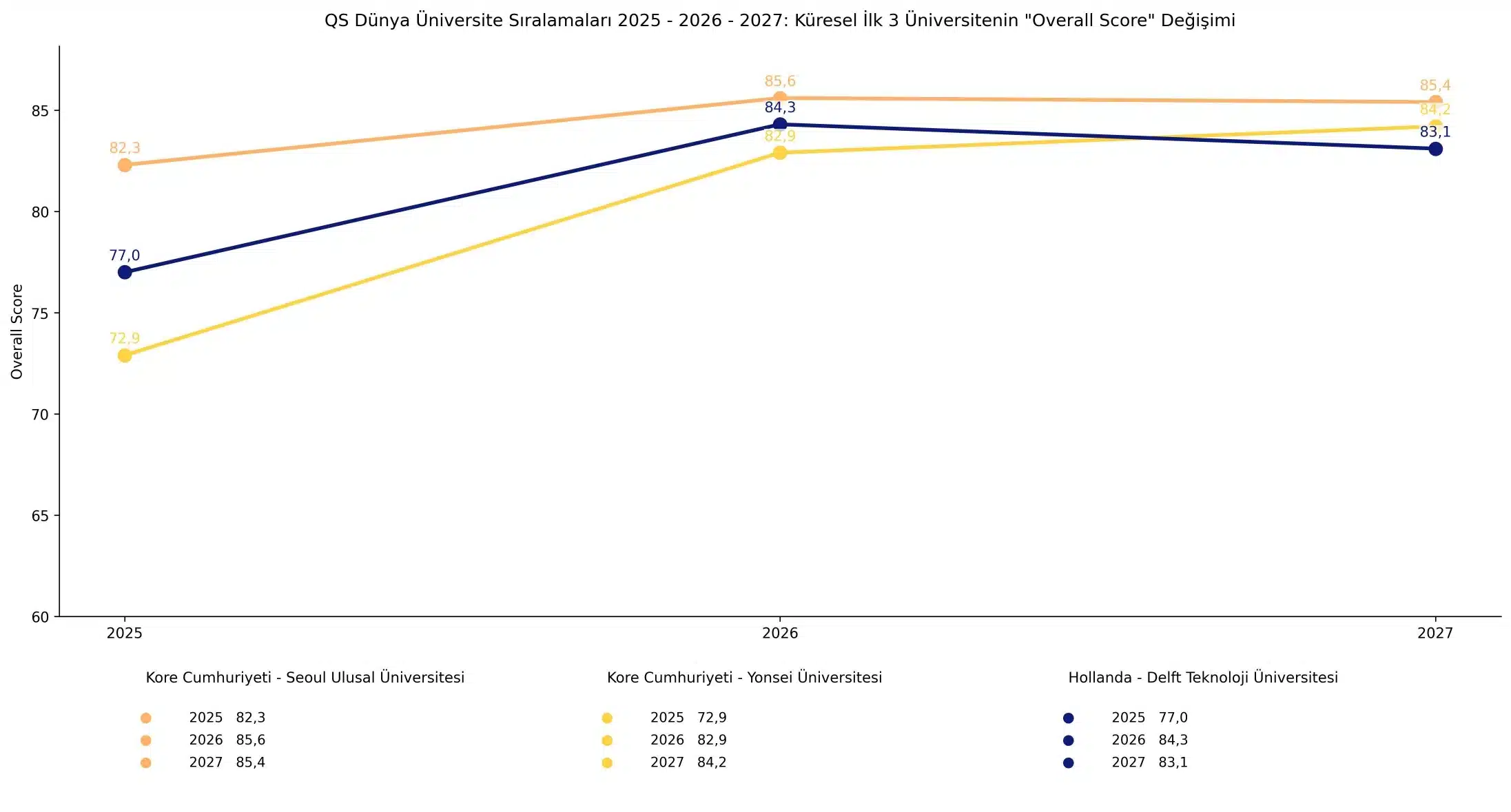 Seçili Ülkelerde İlk 3 Sıradaki Üniversitelerin “Overall Score” Değişimi 2025 - 2026 - 2027