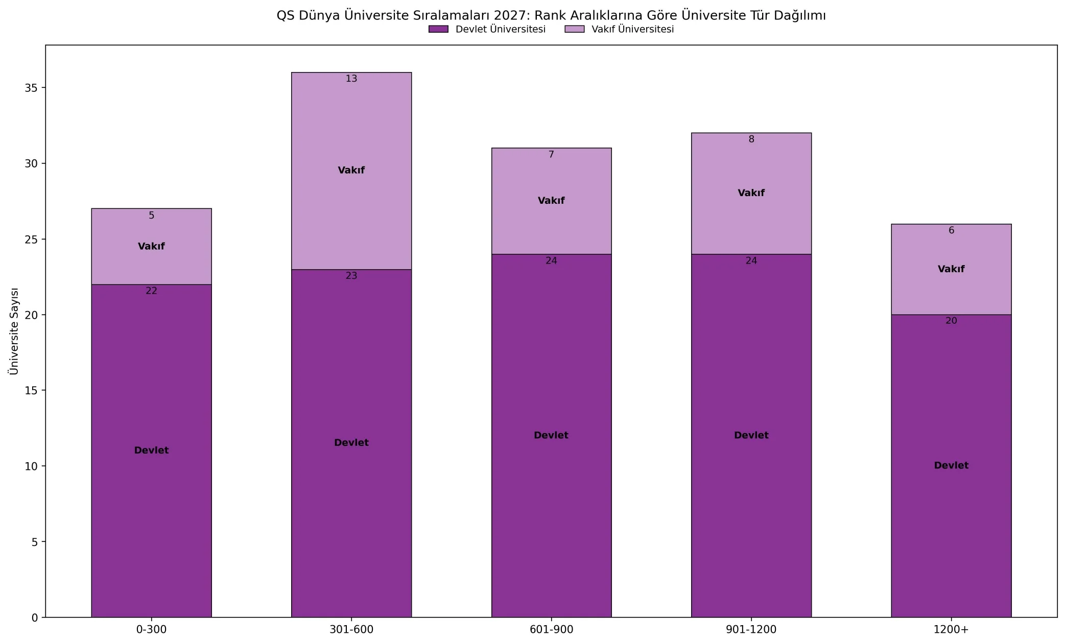 qs 2027 grafik 14 Seçili Ülkelerin Rank Aralığına Göre Üniversite Tür Dağılımı