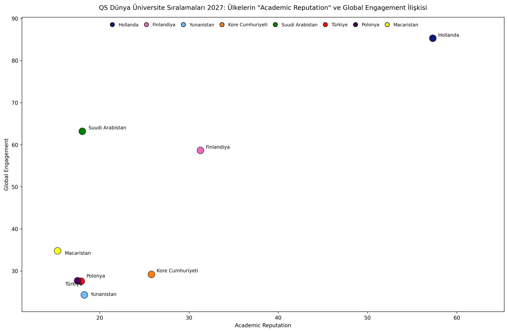 qs 2027 grafik 15 Ülkelere Göre “Global Engagement” ve “Academic Reputation” İlişkisi