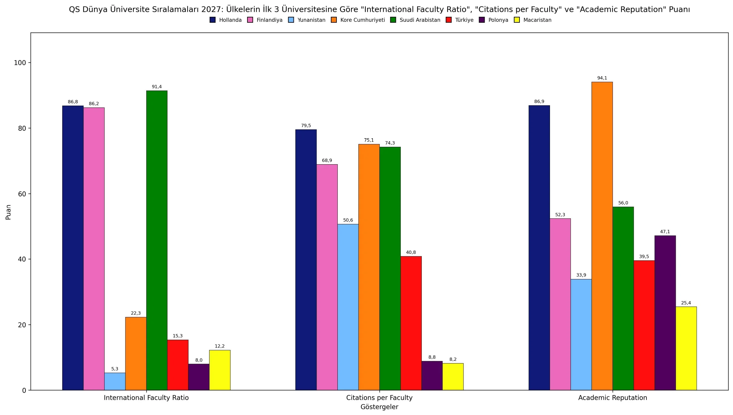 qs 2027 grafik 18 Ülkelere Göre İlk 3 Sıradaki Üniversitelerin "International Faculty Ratio" - "Citations per Faculty" - "Academic Reputation" Puanı 2027