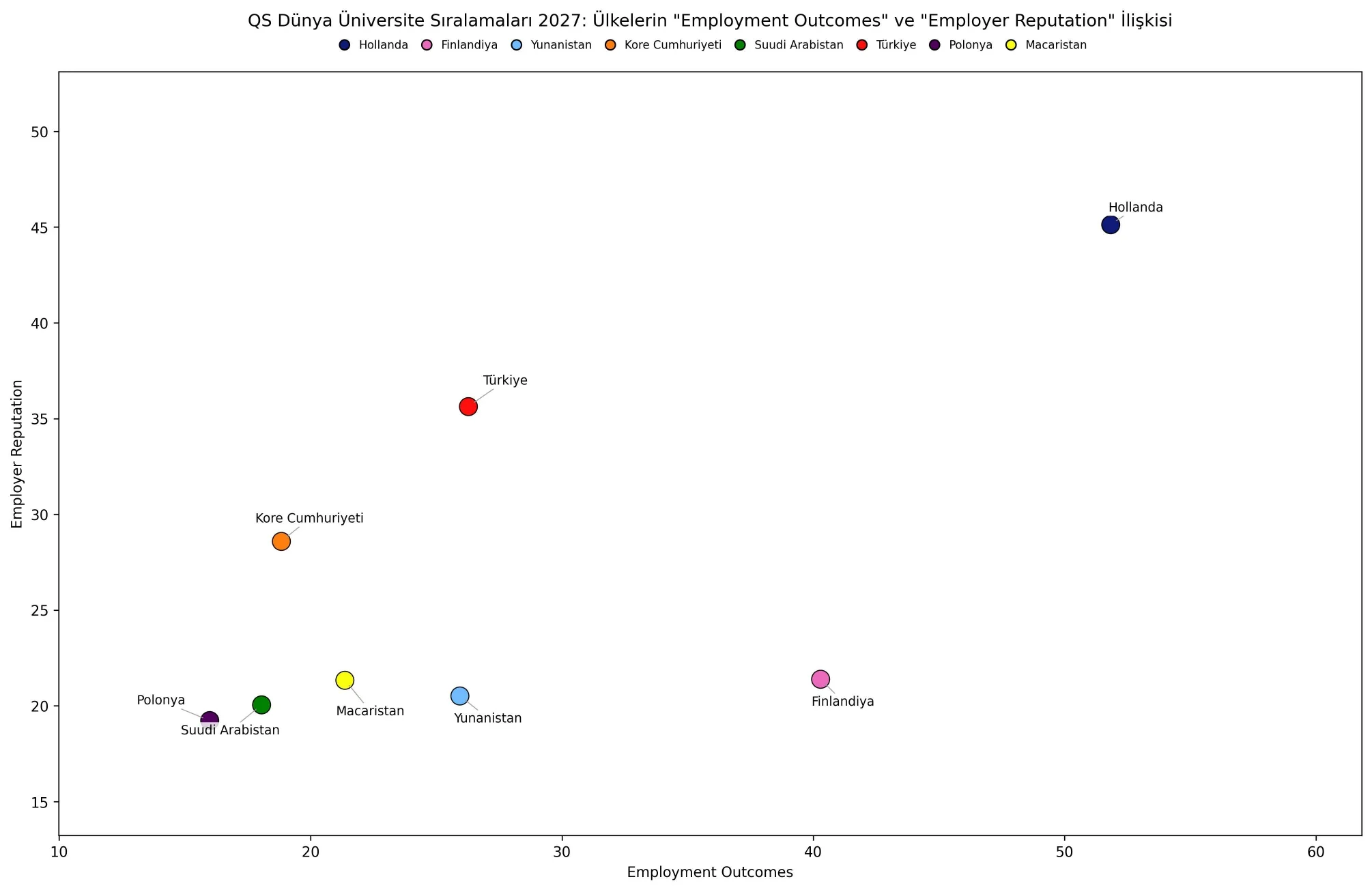 qs 2027 grafik 19 Ülkelere Göre Ülkelerin "Employment Outcomes" ve "International Faculty Ratio" analizi