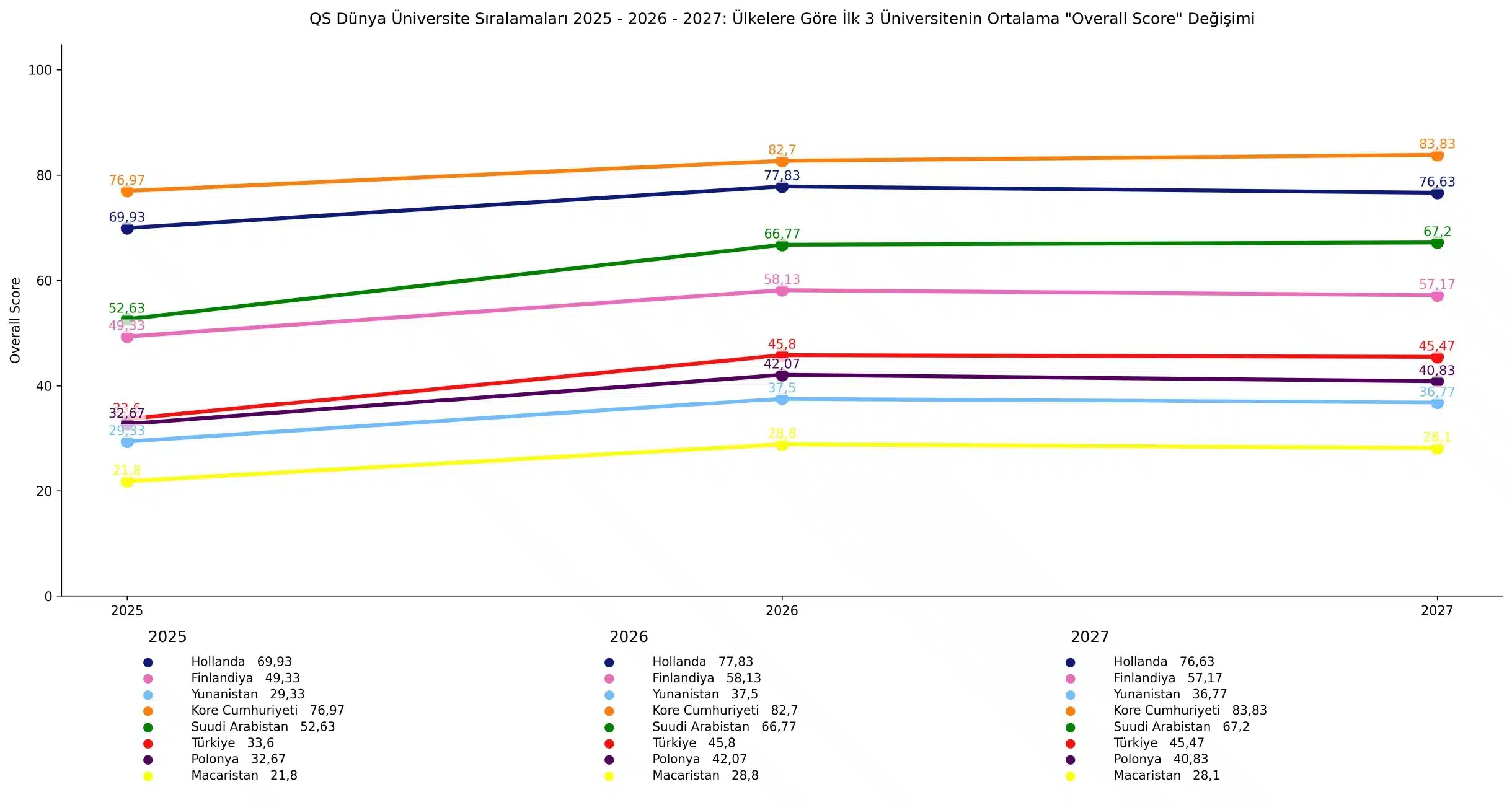 QS Dünya Üniversite Sıralamaları 2025 – 2026 – 2027: Ülkelere Göre İlk 3 Üniversitenin Ortalama "Overall Score" Değişimi
