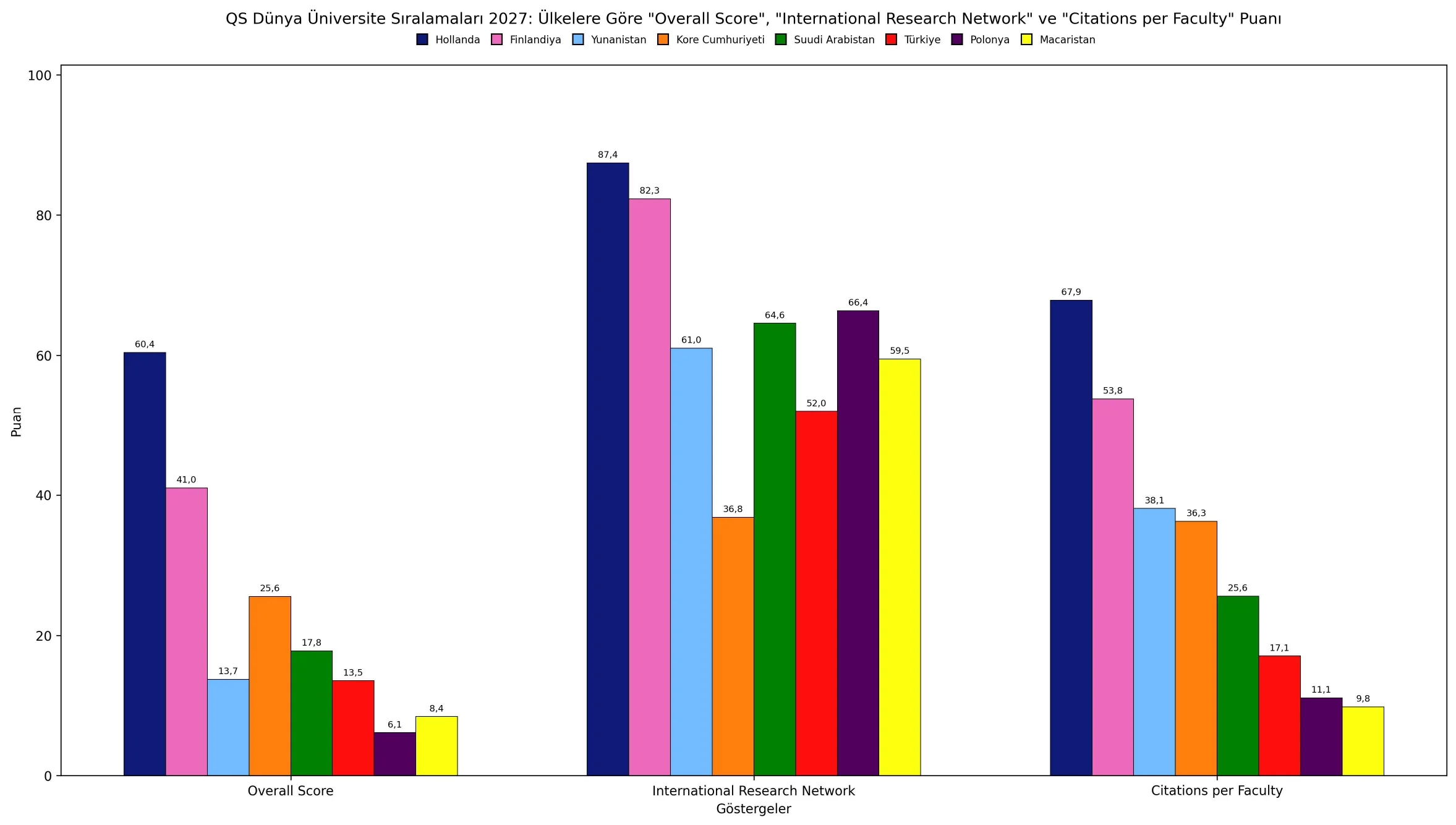 qs grafik 2027 21 Ülkelere Göre "Overall Score" -"International Research Network" - "Citations per Faculty" Puanı 2027